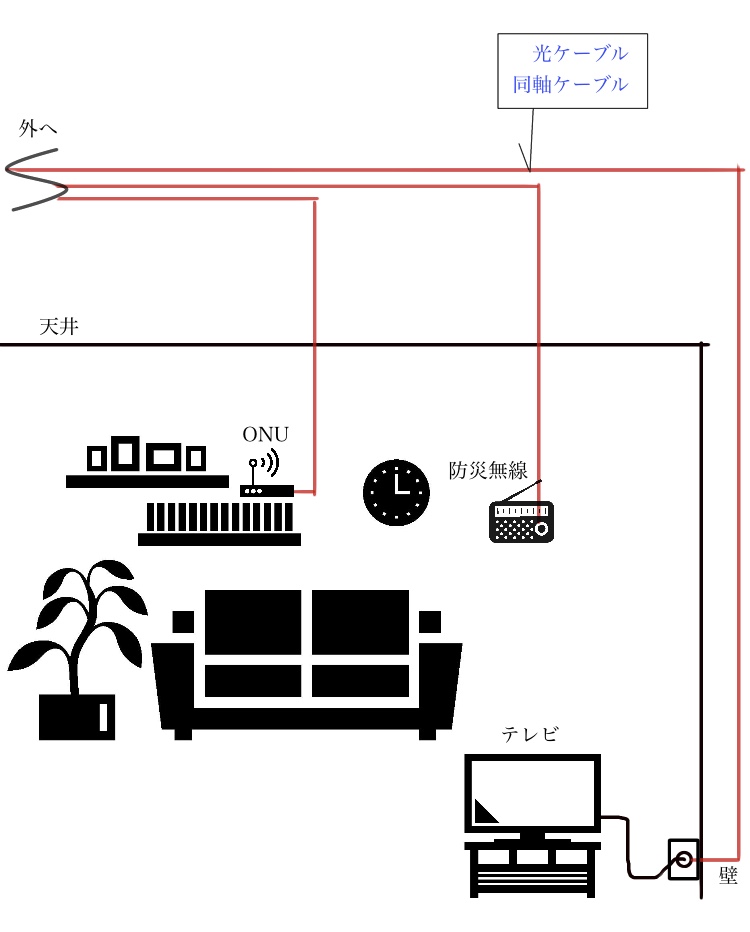 光ケーブルの配線図